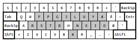 Danish Colemak. The shaded keys have moved compared to Danish QWERTY.