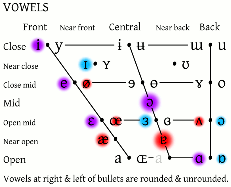 This work, English/Danish Es, [CC BY-SA 4.0] [cc-by-sa4] by Erik R. Wognsen, is derived from [IPA vowel chart 2005] [wf_vowel_chart], [CC BY-SA 3.0] [cc-by-sa3]